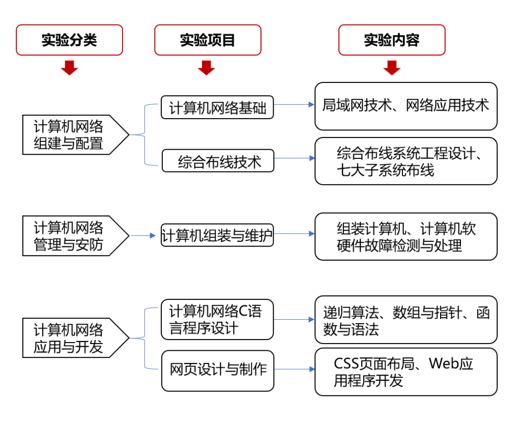 計算機網(wǎng)絡專業(yè)基礎實訓教學的實踐與探索